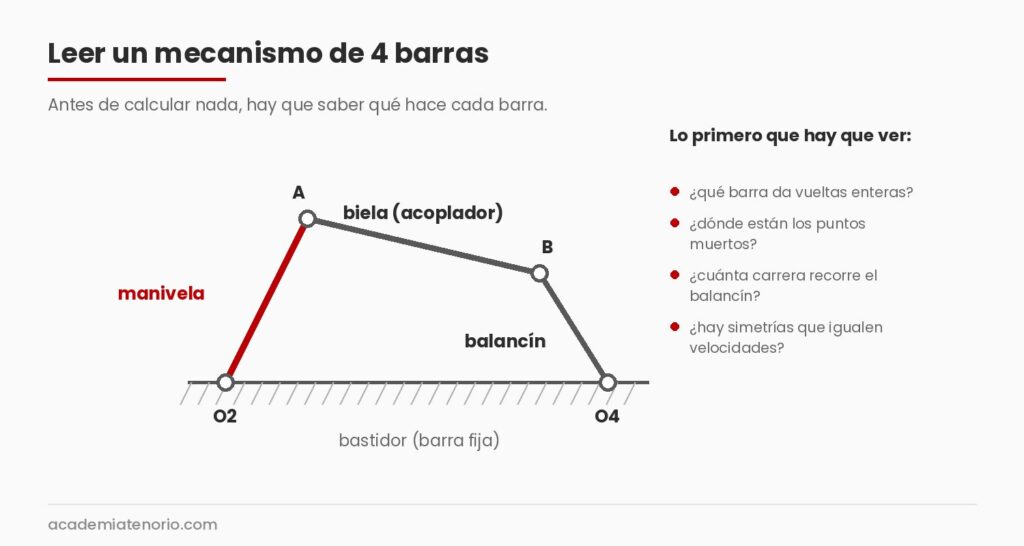 Mecanismo de 4 barras con manivela, biela, balancín y bastidor, el que más cae en TMM de la UVigo
