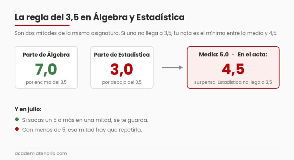 La regla del 3,5 en Álgebra y Estadística de la UVigo: con un 7 y un 3 la media da 5 pero en el acta queda un 4,5