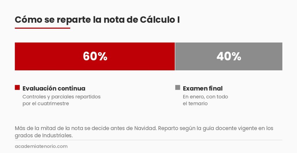 Reparto de la nota de Cálculo I en la UVigo: 60% evaluación continua y 40% examen final