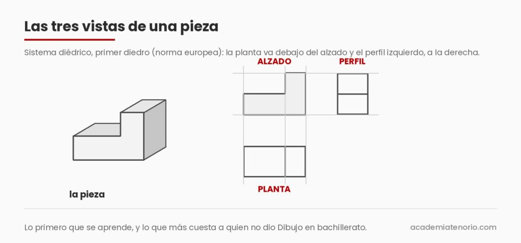 Tres vistas: Las tres vistas de una pieza en sistema diédrico: alzado, planta y perfil, primero de Expresión Gráfica en la UVigo