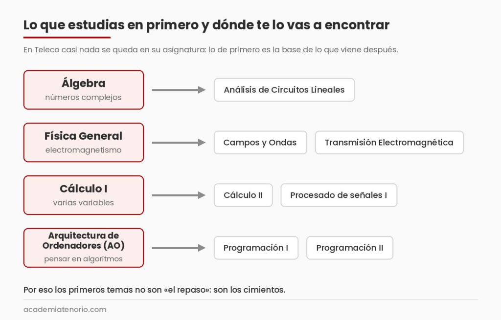 Asignaturas de primero de Teleco en la UVigo y las materias posteriores que dependen de ellas